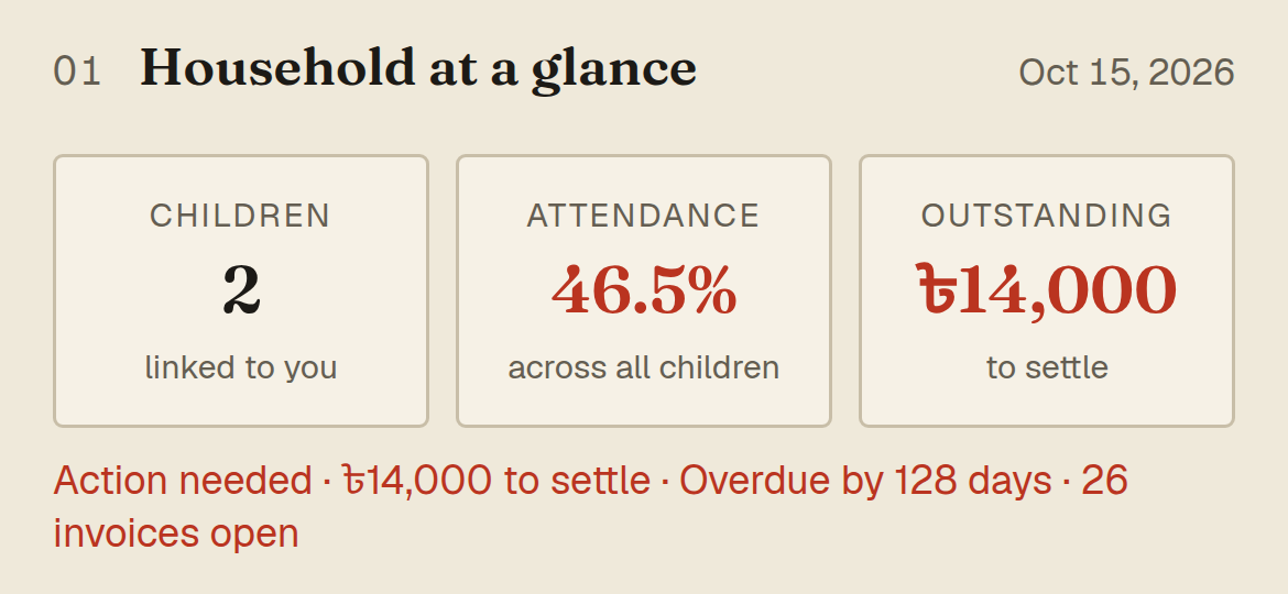 A guardian's Household at a glance band: two children linked, attendance 46.5 percent, and Taka 14,000 outstanding with an Action needed line.